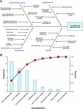 Figure 1. Common diagnostic tools used for root cause analyses. (A) Fishbone diagram and (B) Pareto chart. HD, high-definition; prep, preparation.